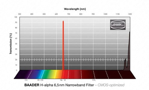 Baader Planetarium Accessory Baader 6.5nm Narrowband-Filterset 31mm – CMOS-optimized (H-alpha / O-III / S-II)