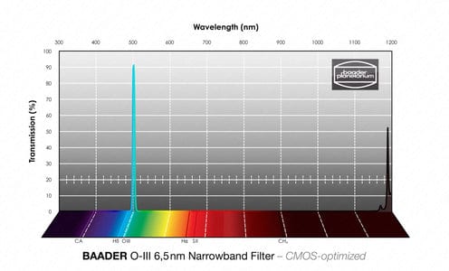 Baader Planetarium Accessory Baader 6.5nm Narrowband-Filterset 31mm – CMOS-optimized (H-alpha / O-III / S-II)