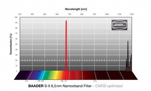 Baader Planetarium Accessory Baader 6.5nm Narrowband-Filterset 36mm – CMOS-optimized (H-alpha / O-III / S-II)
