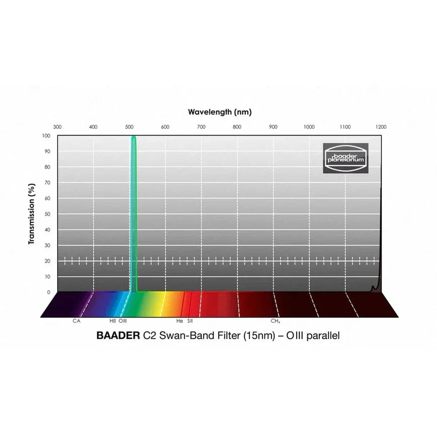 Baader Planetarium Accessory Baader C2 Swan-Band Filter (15nm) OIII Parallel - FSWAN