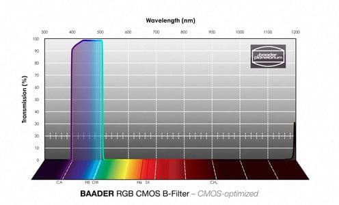 Baader Planetarium Accessory LRGB 31mm Filterset – CMOS-optimized