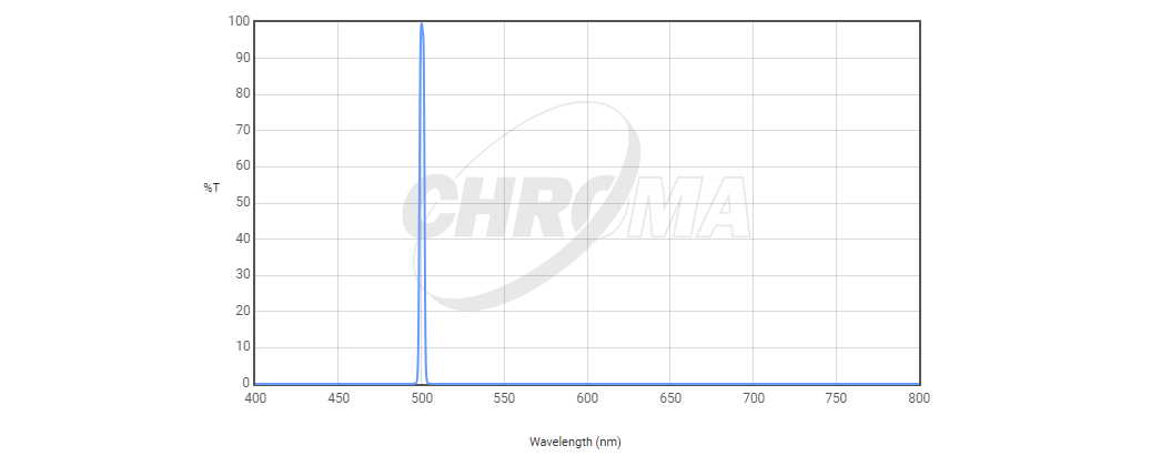 Chroma Filter Chroma OIII 3nm Bandpass - 27006