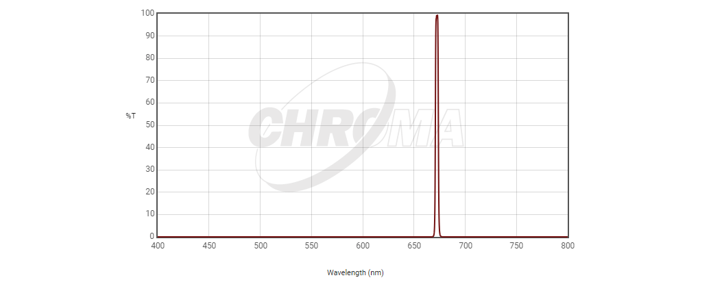 Chroma Filter Chroma SII 3nm Bandpass - 27009