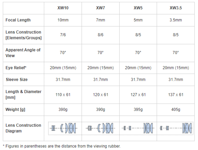 Pentax Eyepiece Pentax SMC XW Eyepieces