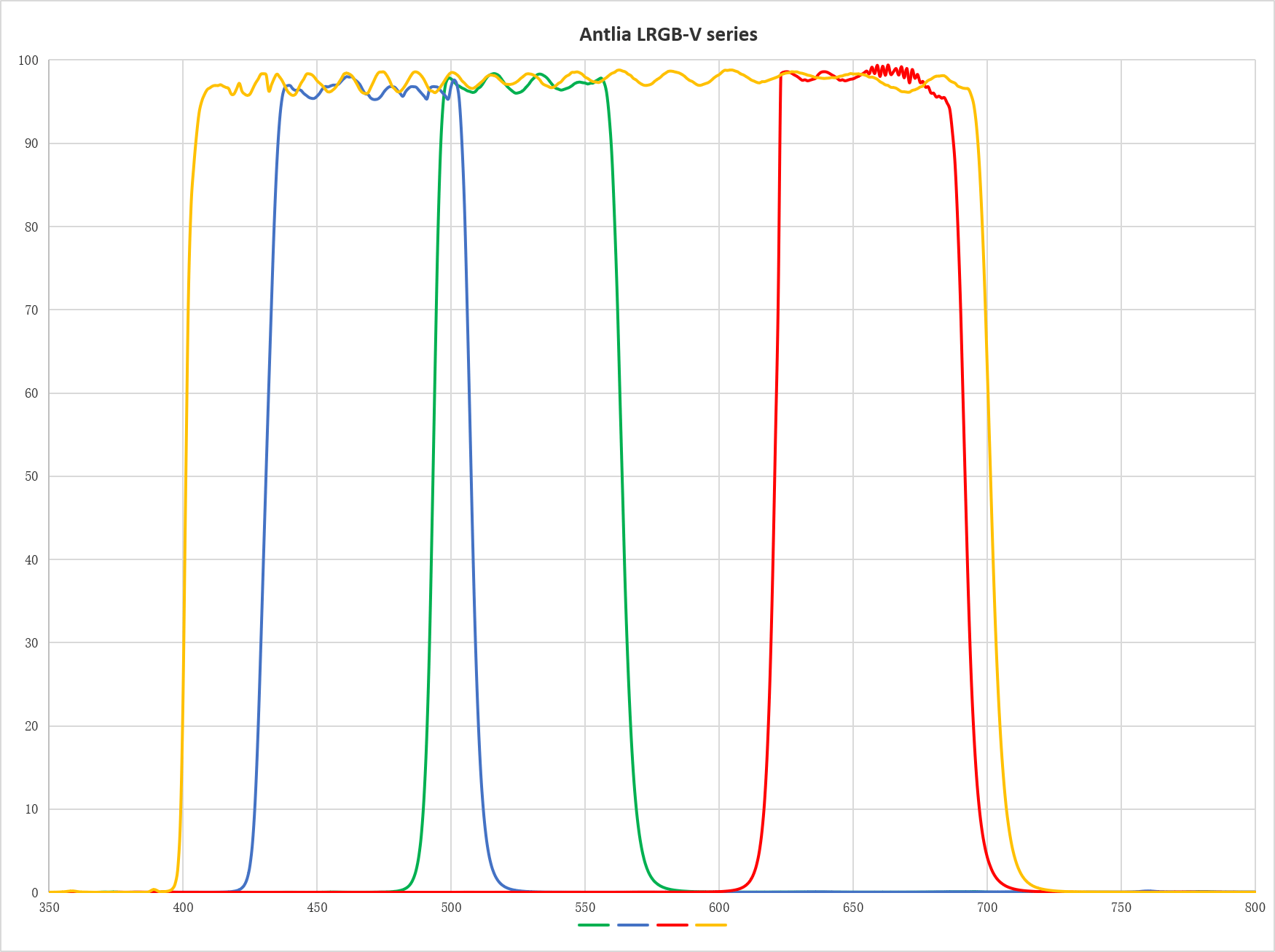 Antlia Filter Antlia LRGB-V Pro Series Filters