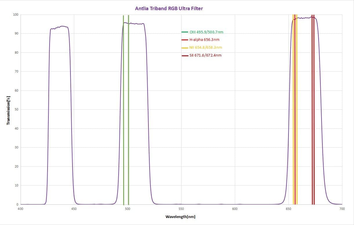 Antlia Filter Antlia Triband RGB Ultra 2" Mounted Filter