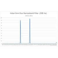Askar Filter Askar Color Magic 6nm Duo-Narrowband Ha & OIII Imaging Filter - 2" Mounted