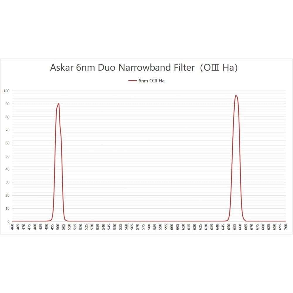 Askar Filter Askar Color Magic 6nm Duo-Narrowband Ha & OIII Imaging Filter - 2" Mounted