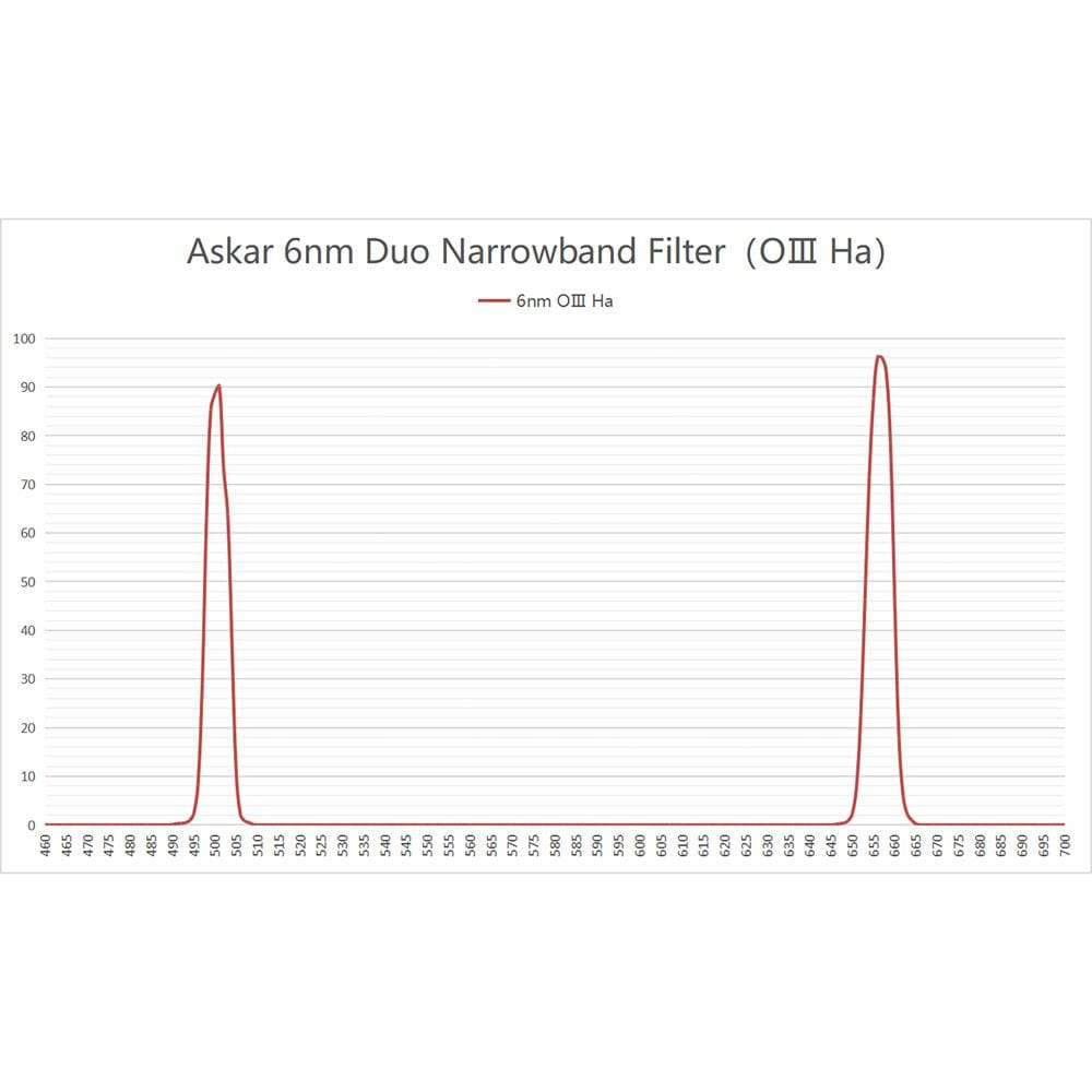 Askar Filter Askar Color Magic 6nm Duo-Narrowband (Ha/OIII & SII/OIII) Imaging Filter Set - 2" Mounted