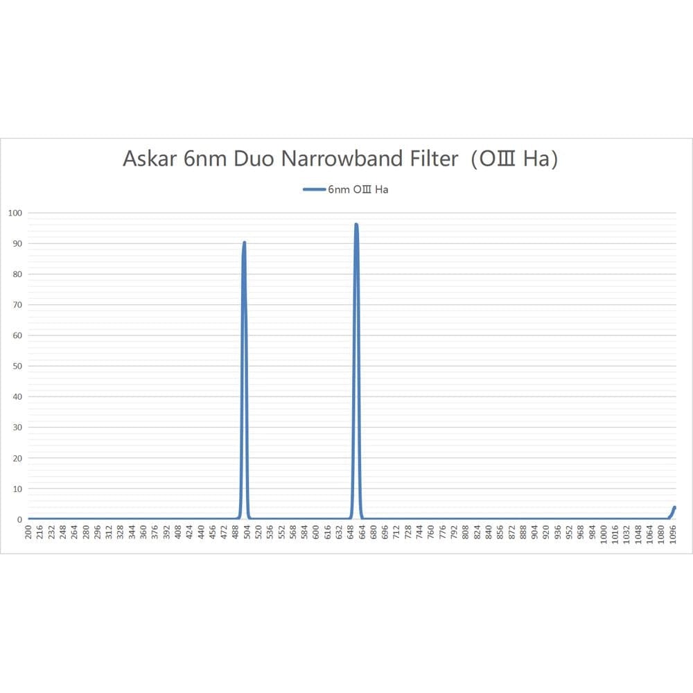 Askar Filter Askar Color Magic 6nm Duo-Narrowband (Ha/OIII & SII/OIII) Imaging Filter Set - 2" Mounted