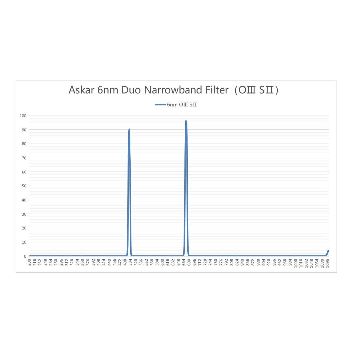 Askar Filter Askar Color Magic 6nm Duo-Narrowband SII & OIII Imaging Filter - 2" Mounted