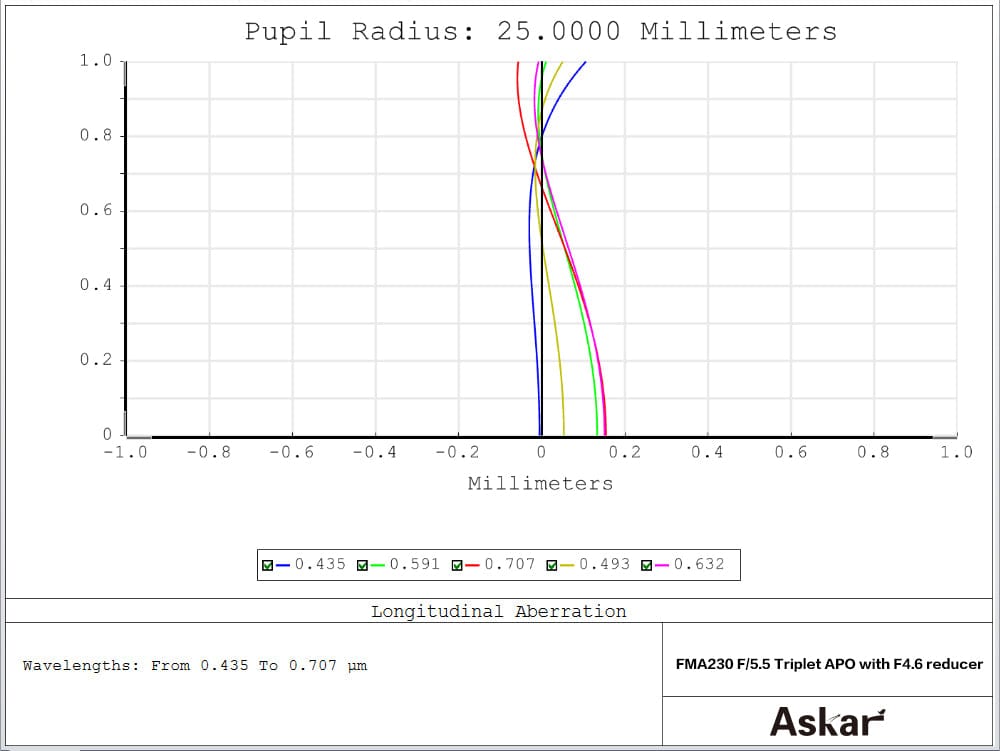 Askar Telescope Askar FMA230 F/4.6 Triplet with Reducer - FMA230