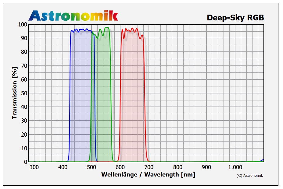 Astronomik Filter Astronomik Deep-Sky RGB Filters