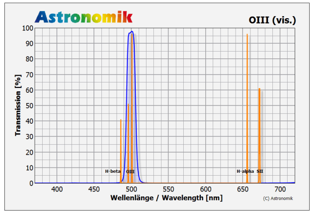 Astronomik Filter Astronomik OIII Visual Nebula Filter