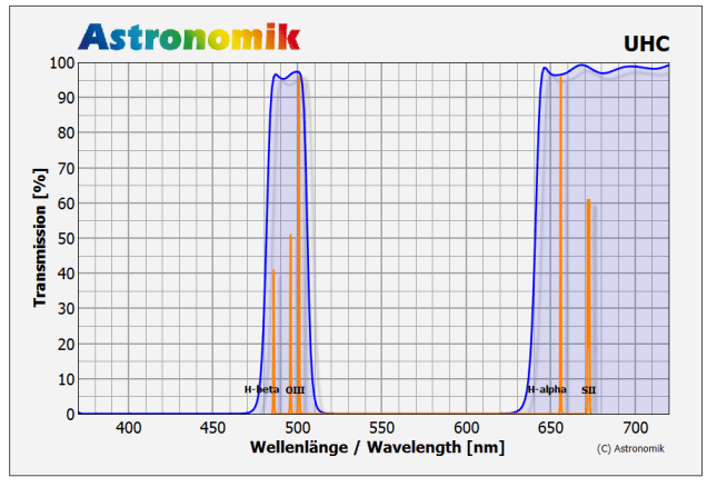 Astronomik Filter Astronomik UHC Visual High Contrast Filter