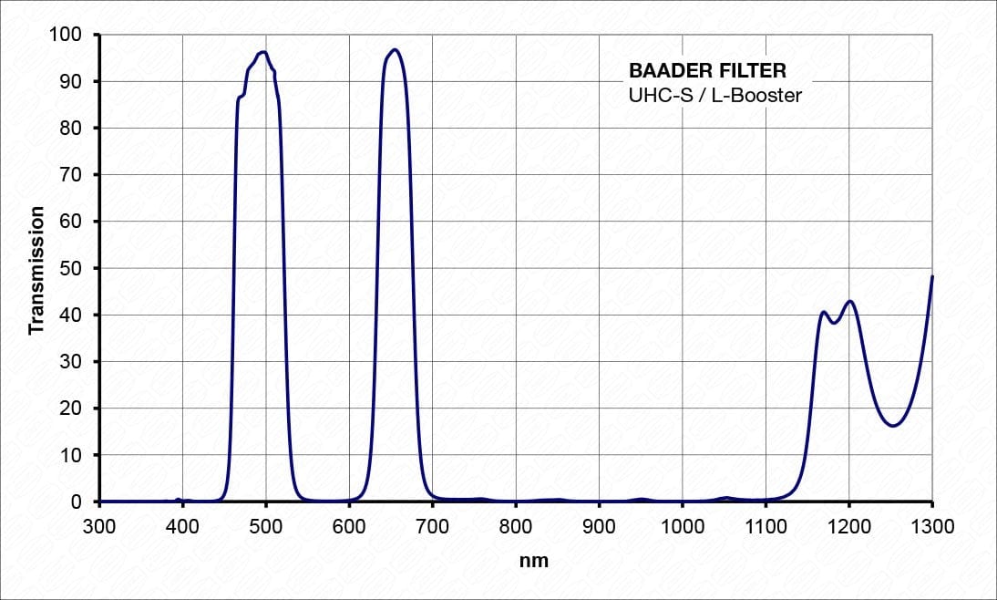 Baader Planetarium Filter Baader UHC-S / L-Booster Nebula Filter