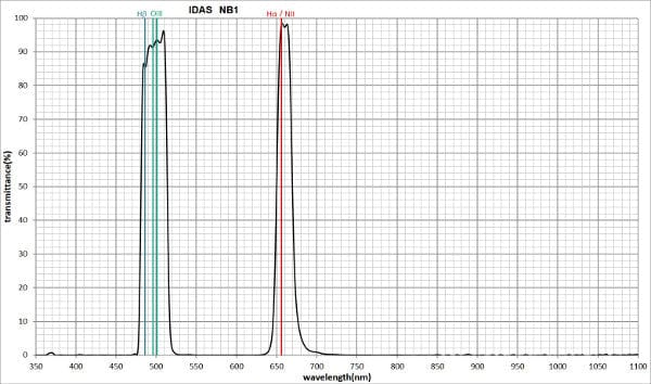 IDAS Filter IDAS NB1 Filters