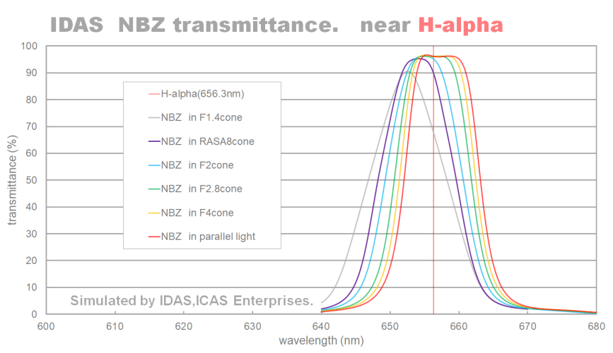 IDAS Filter IDAS NBZ Filters