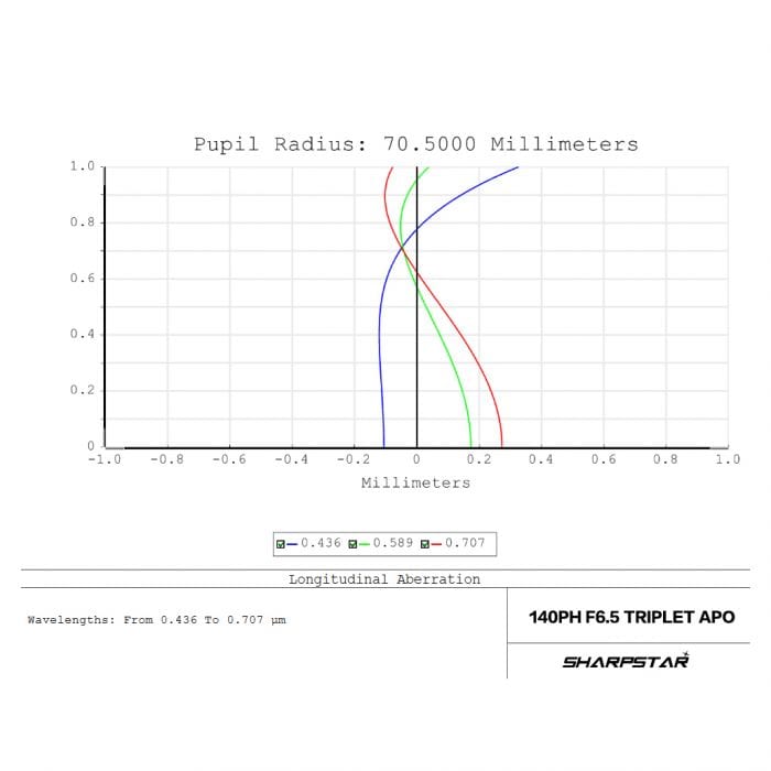 Sharpstar Optics Flattener Sharpstar Optics 0.74x Reducer and Flattener for Full Frame Cameras for Sharpstar AL-140PH Telescopes - RD140075