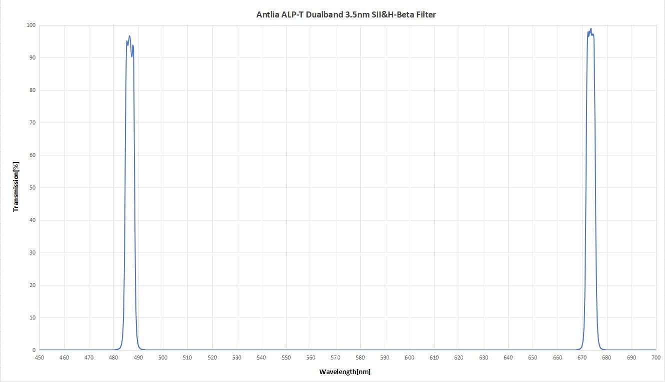 Antlia Filter Antlia ALP-T Dual Band Highspeed 3nm Ha & OIII / 3.5nm SII & Hb 2" Mounted Filters