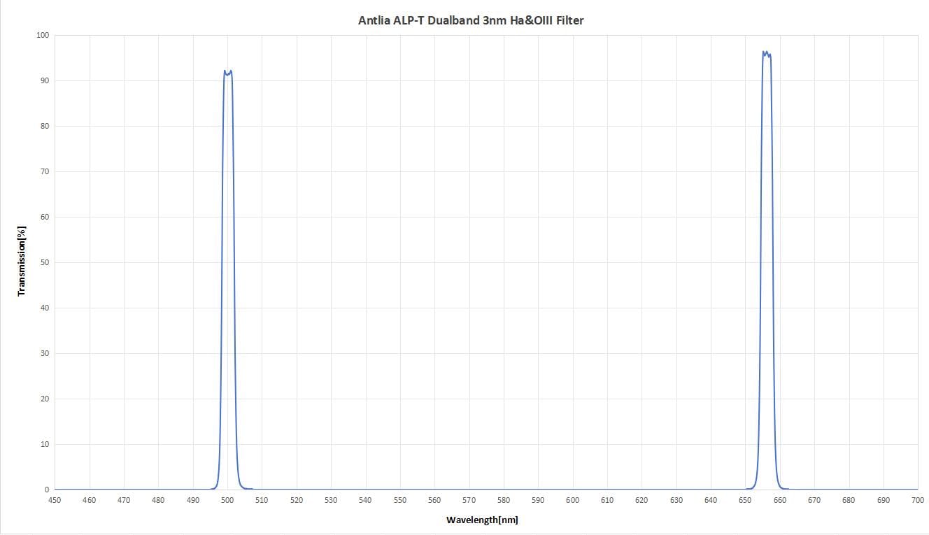 Antlia Filter Antlia ALP-T Dual Band Highspeed 3nm Ha & OIII / 3.5nm SII & Hb 2" Mounted Filters