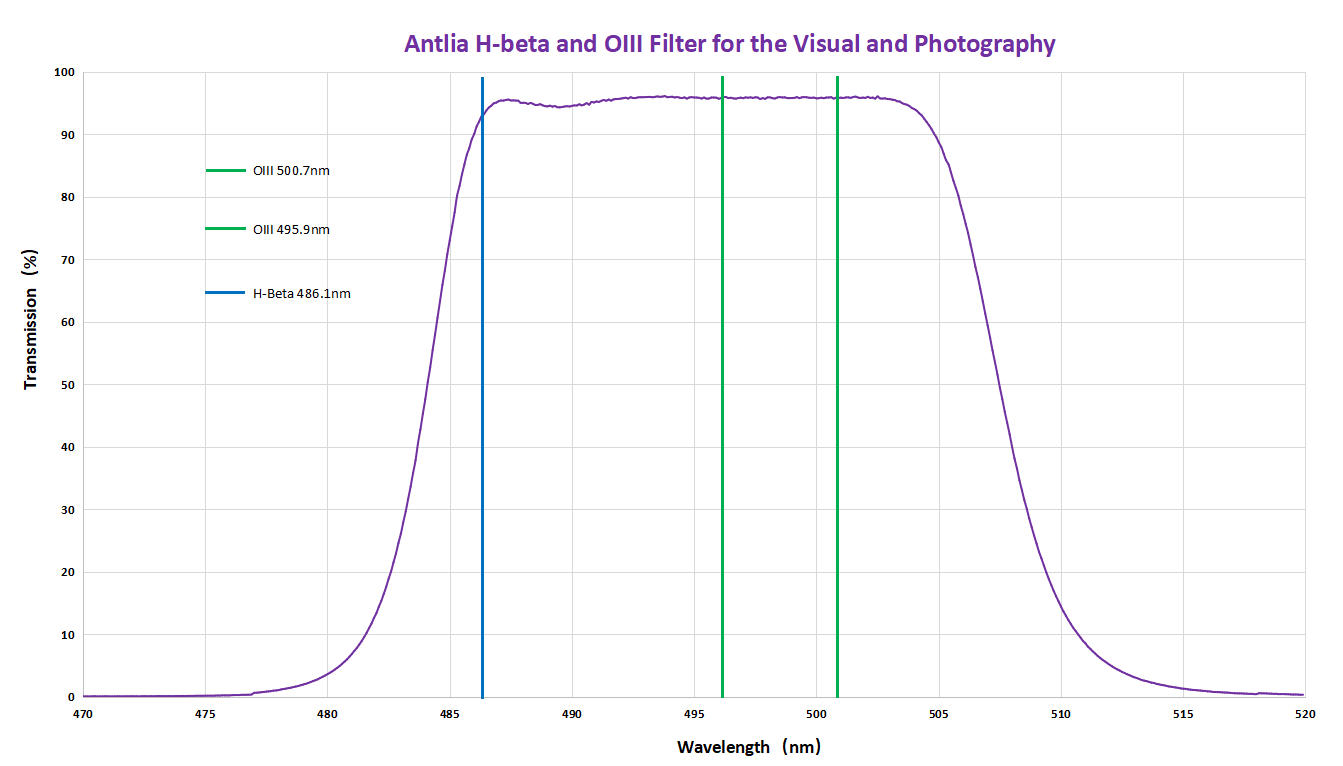 Antlia Filter Antlia H-beta and OIII Filter for the Visual and Photography
