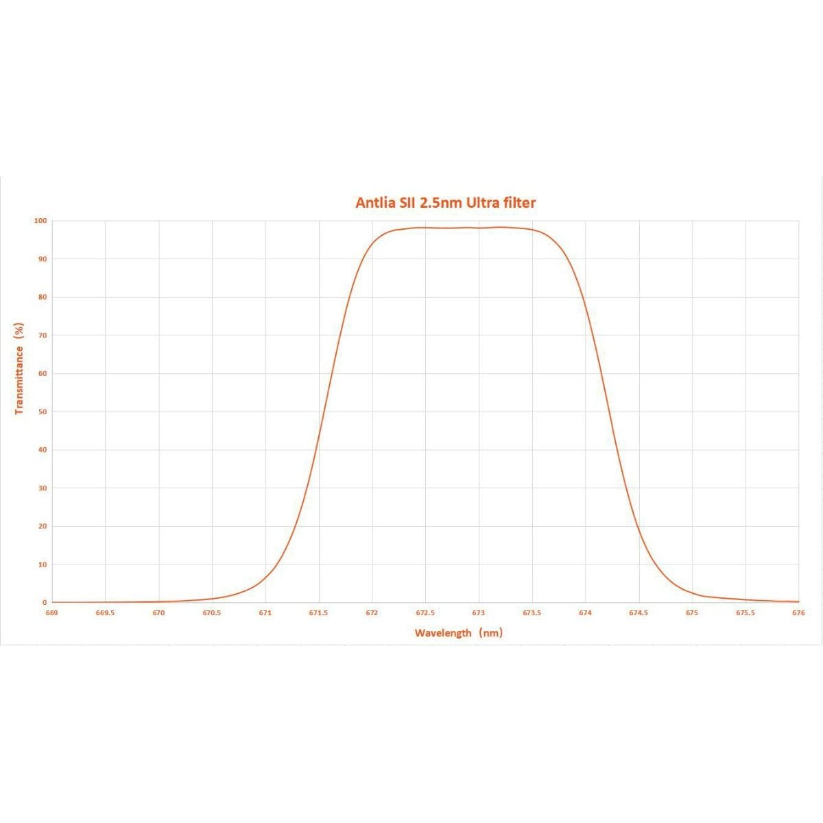 Antlia Filter Antlia Ha, SII and OIII 2.5nm Ultra Narrowband Filters - Extra Narrowband filters