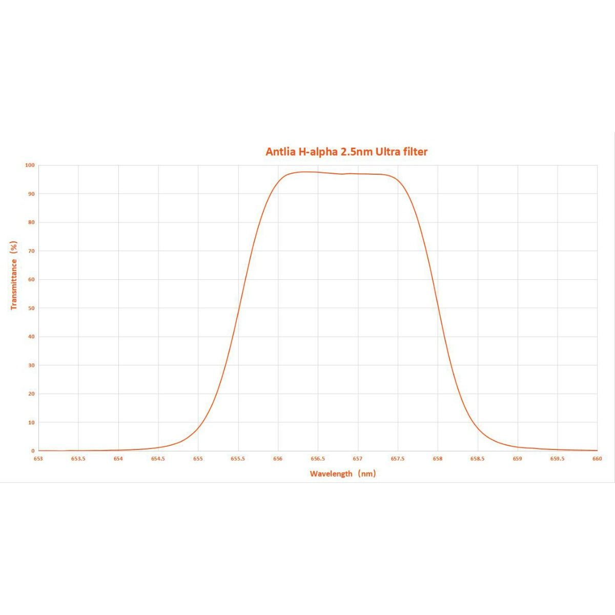 Antlia Filter Antlia Ha, SII and OIII 2.5nm Ultra Narrowband Filters - Extra Narrowband filters