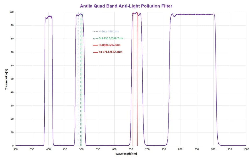 Antlia Filter Antlia Quad Band Anti-Light Pollution Filter - 2'' Mounted