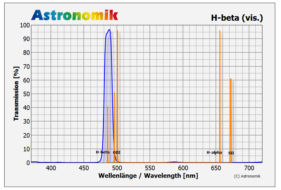 Astronomik Filters Astronomik H-beta visual 1.25"