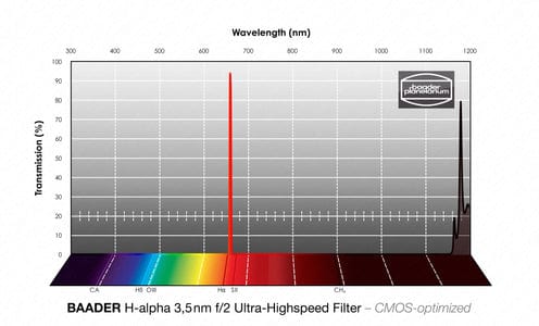 Baader Planetarium Accessory Baader 3.5 / 4nm f/2 Ultra-Highspeed-Filterset 1¼" – CMOS-optimized (H-alpha / O-III / S-II)