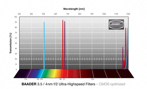 Baader Planetarium Accessory Baader 3.5 / 4nm f/2 Ultra-Highspeed-Filterset 2" – CMOS-optimized (H-alpha / O-III / S-II)