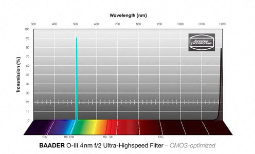 Baader Planetarium Accessory Baader 3.5 / 4nm f/2 Ultra-Highspeed-Filterset 2" – CMOS-optimized (H-alpha / O-III / S-II)