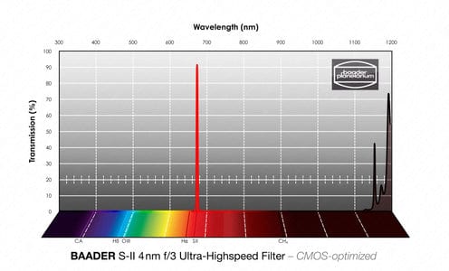 Baader Planetarium Accessory Baader 3.5 / 4nm f/3 Ultra-Highspeed-Filterset 65x65mm – CMOS-optimized (H-alpha / O-III / S-II)
