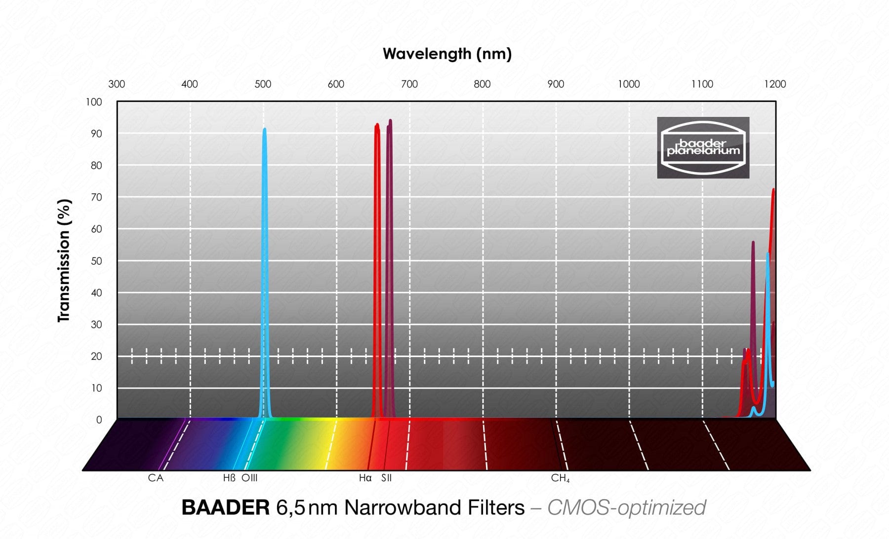 Baader Planetarium Accessory Baader 6.5nm Narrowband-Filterset 50.4mm – CMOS-optimized (H-alpha / O-III / S-II)