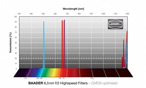 Baader Planetarium Accessory Baader H-alpha 1¼" f/2 Highspeed-Filter (6.5nm) – CMOS-optimized