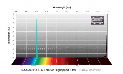 Baader Planetarium Accessory Baader H-alpha 1¼" f/2 Highspeed-Filter (6.5nm) – CMOS-optimized