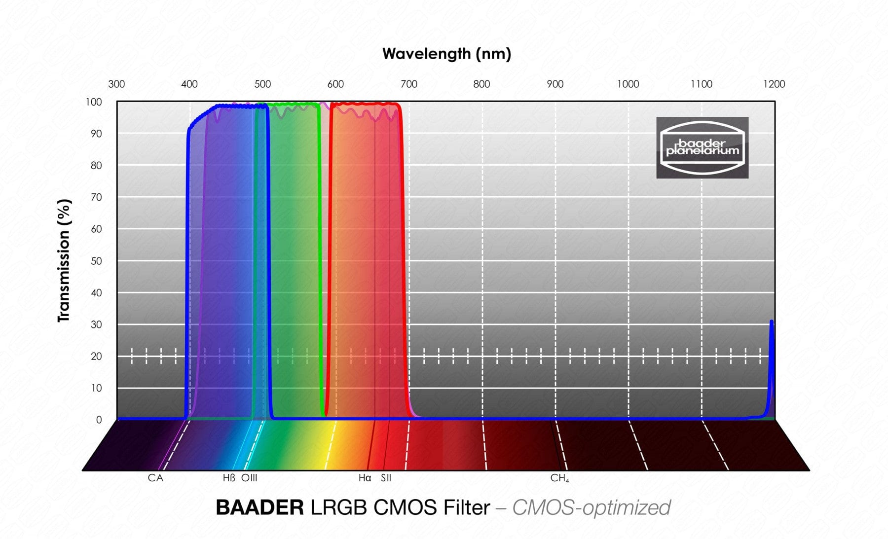 Baader Planetarium Accessory Baader LRGB Filter Set – CMOS-optimized