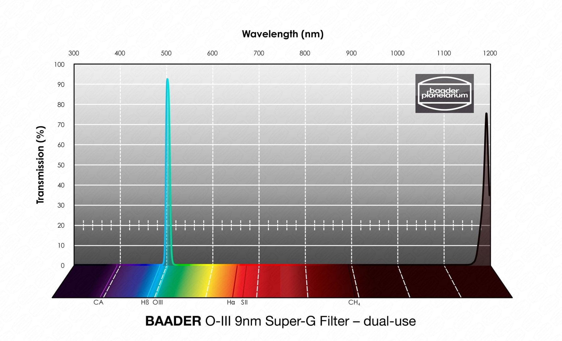 Baader Planetarium Accessory Baader O-III Super-G Filter (9nm) - CMOS optimized 1-1/4" and 2" - 2961550 / 2961551