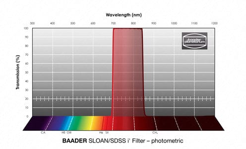Baader Planetarium Accessory Baader SLOAN/SDSS (ugriz) Filterset 100x100mm – photometric