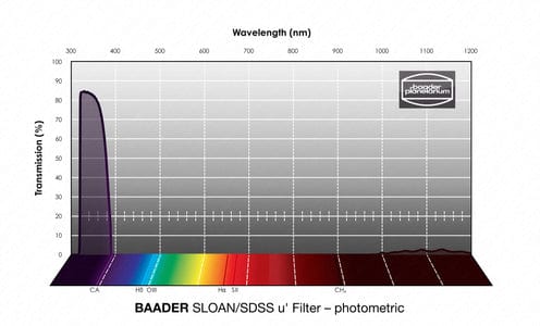 Baader Planetarium Accessory Baader SLOAN/SDSS (ugriz) Filterset 65x65mm – photometric