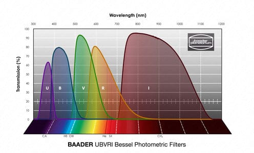 Baader Planetarium Accessory Baader UBVRI Bessel Filterset 1¼" – photometric