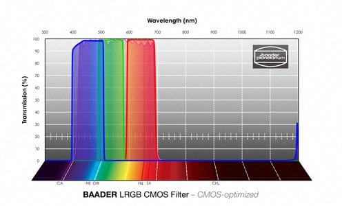 Baader Planetarium Accessory RGB-R 1¼" Filter – CMOS-optimized