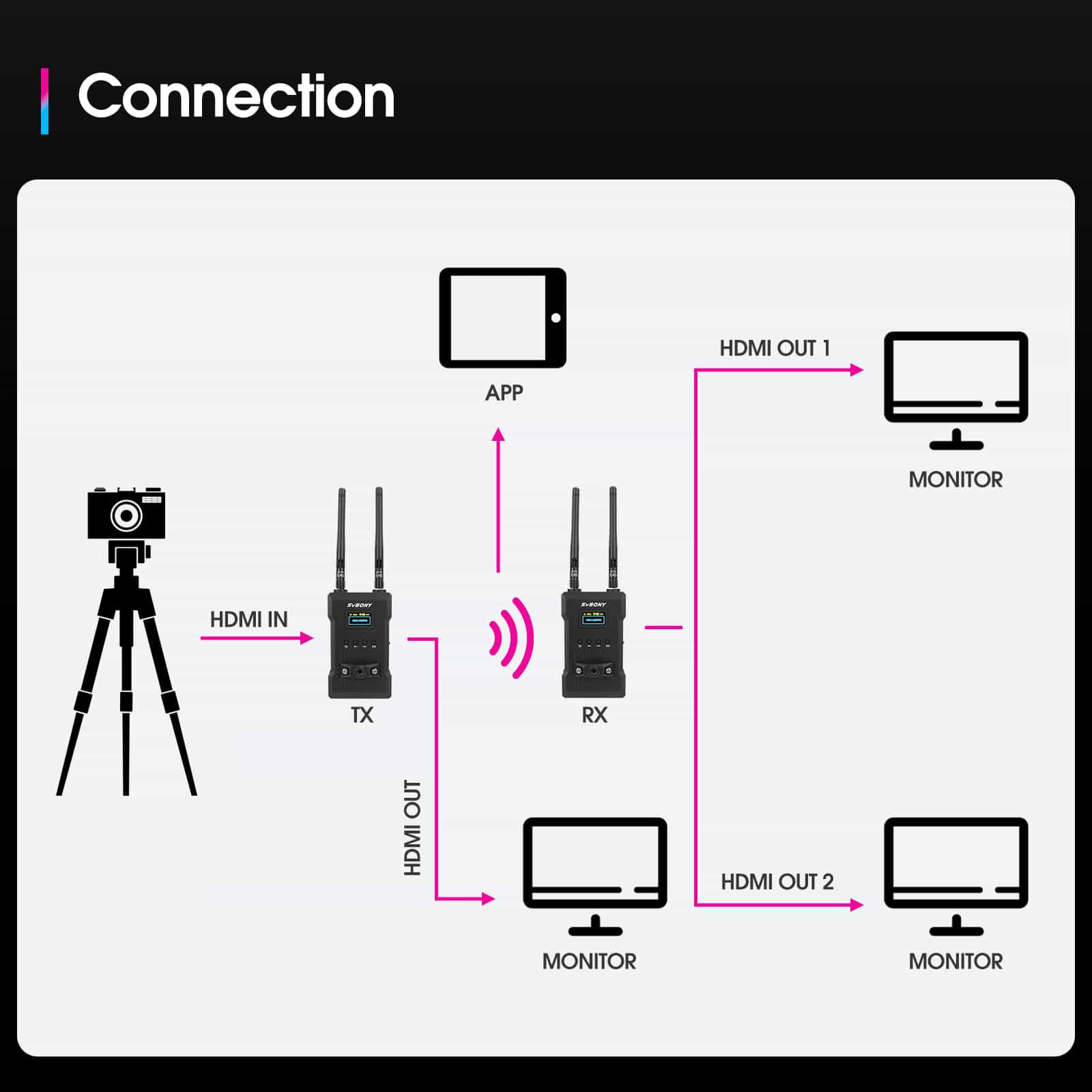 Svbony Accessory SvBony ST1 4K HDMI Wireless Video Transmission System 984FT Range 0.06s Latency for Photography, Videography, Cinematography - F9398A