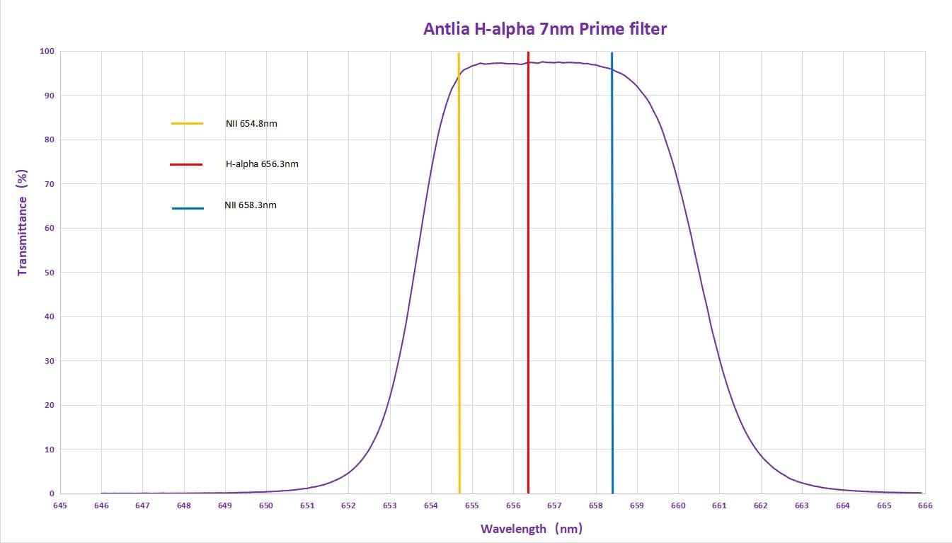 Antlia Filter Antlia 7nm H-Alpha (Ha) Narrowband Prime Filter 36mm Unmounted