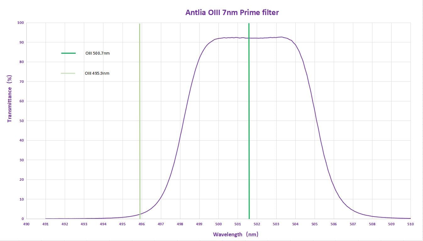 Antlia Filter Antlia 7nm Oxygen III (OIII) Narrowband Prime Filter 36mm Unmounted