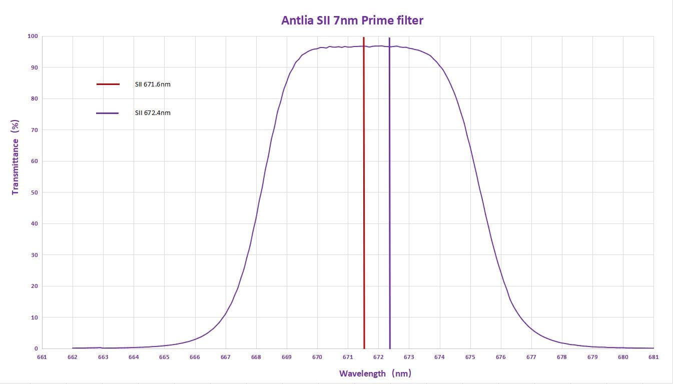 Antlia Filter Antlia 7nm Sulfer II (SII) Narrowband Prime Filter 36mm Unmounted