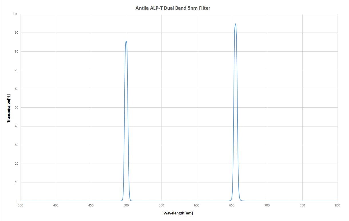 Antlia Filter Antlia ALP-T Dual Band 2" 5nm Mounted Filter