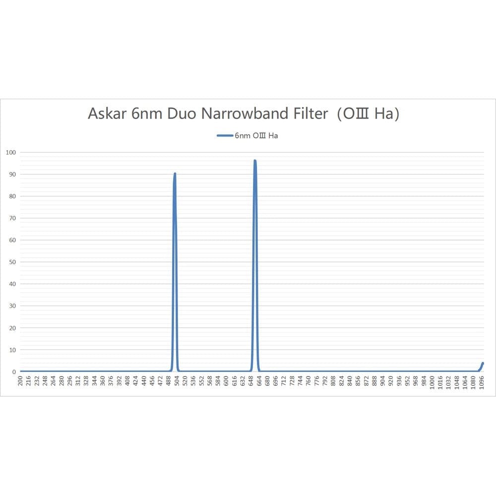 Askar Filter Askar Color Magic 6nm Duo-Narrowband Ha & OIII Imaging Filter - 2" Mounted