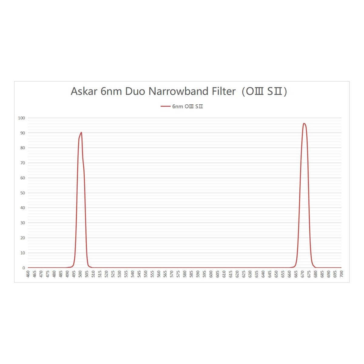 Askar Filter Askar Color Magic 6nm Duo-Narrowband (Ha/OIII & SII/OIII) Imaging Filter Set - 2" Mounted